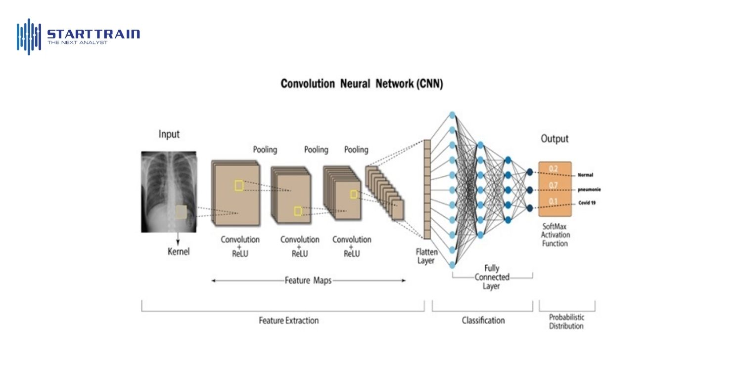 Mạng nơ-ron tích chập (Convolutional Neural Networks - CNNs)