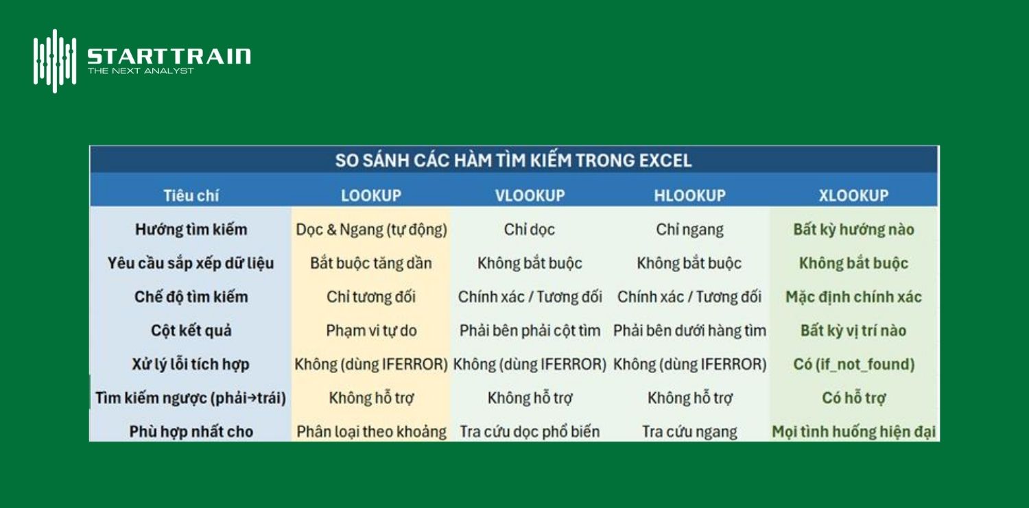 So sánh LOOKUP với VLOOKUP/HLOOKUP và XLOOKUP