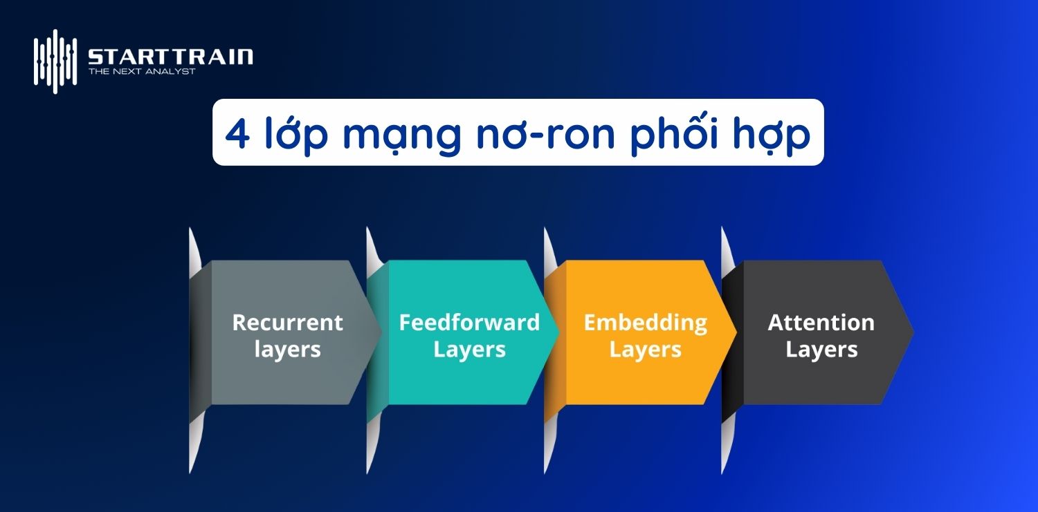 4 lớp mạng nơ-ron phối hợp