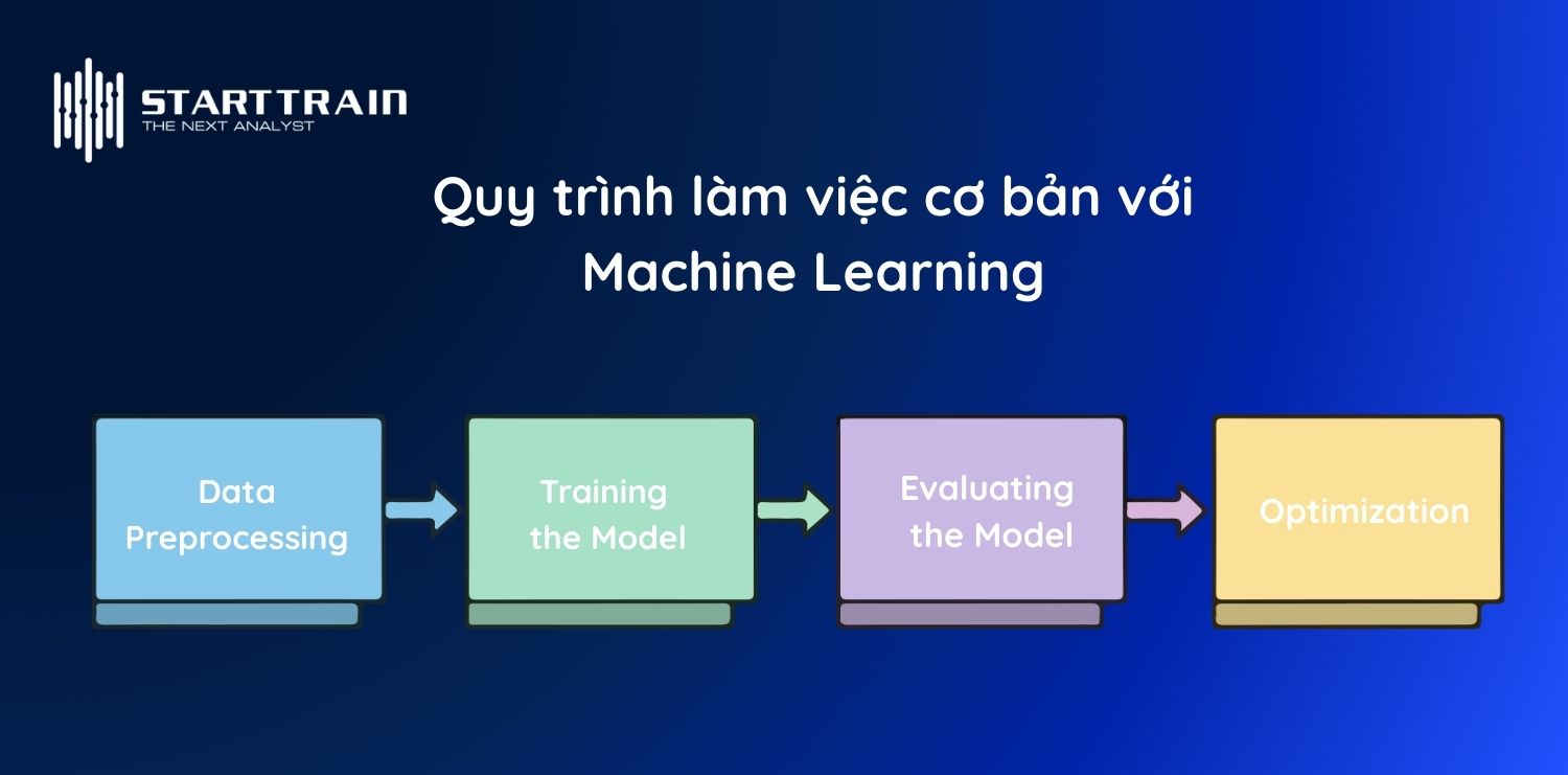 Quy trình làm việc cơ bản với Machine Learning