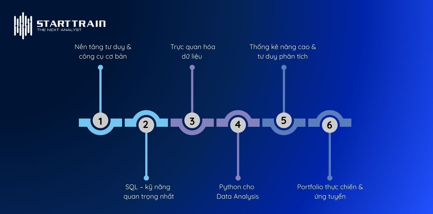 tự học Data Analyst