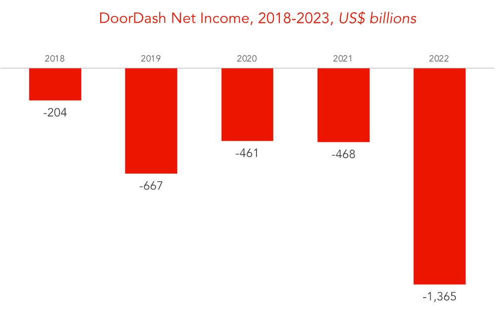 swot doordash
