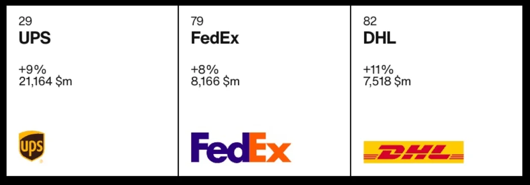 SWOT FedEx