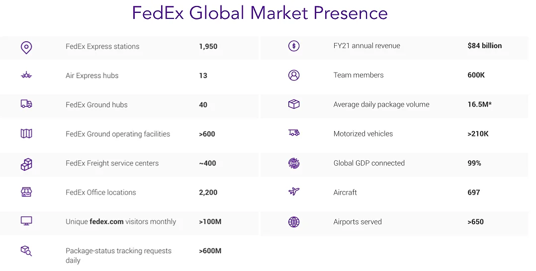 SWOT FedEx