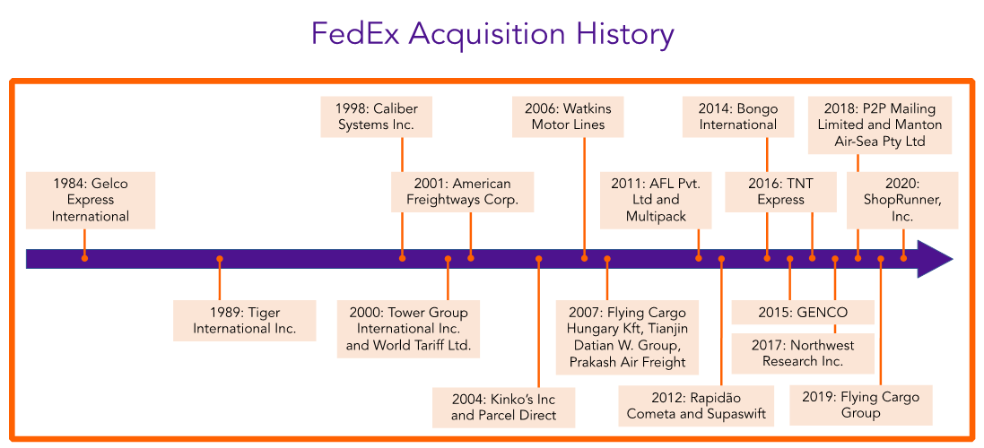 SWOT FedEx