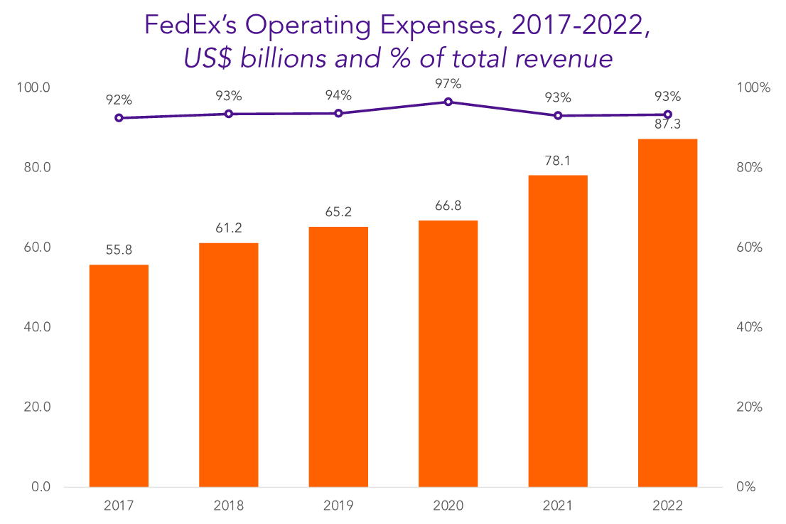 SWOT FedEx