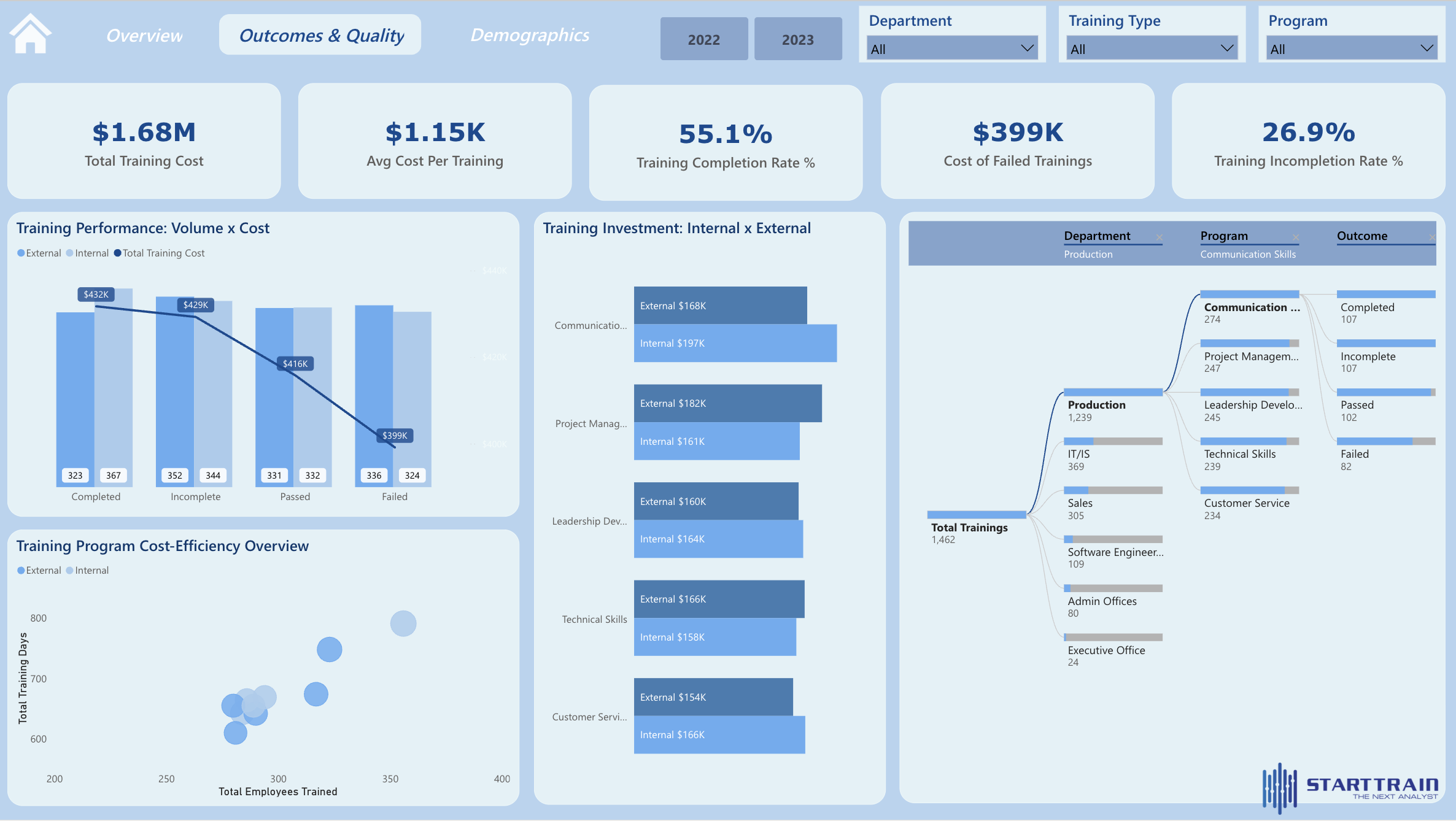 Dashboard Power BI: HR Analytics L&D dashboard