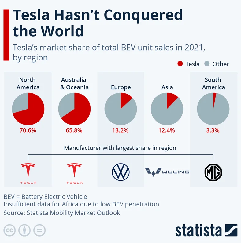 SWOT Tesla