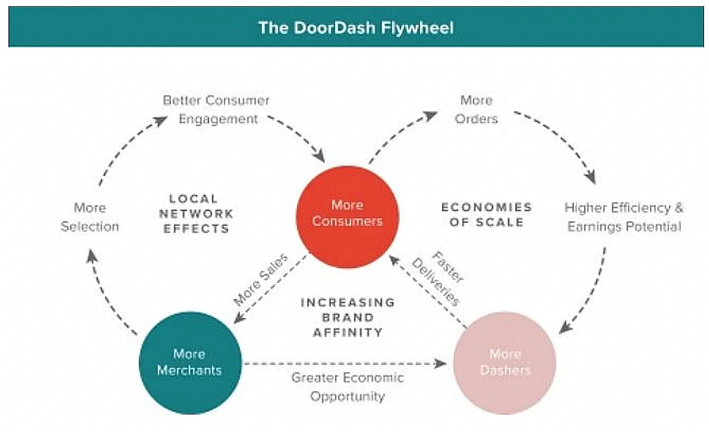 swot doordash