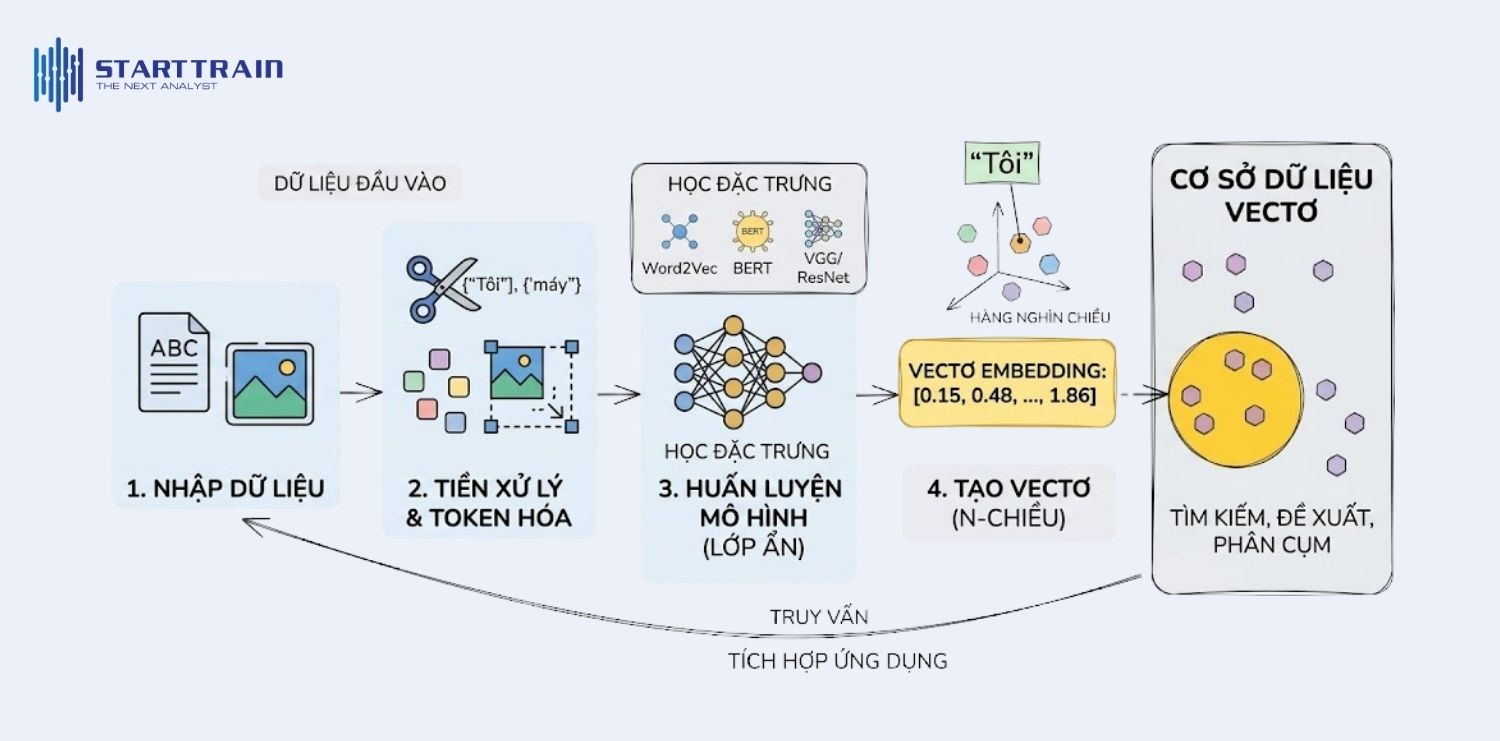 Tạo embedding