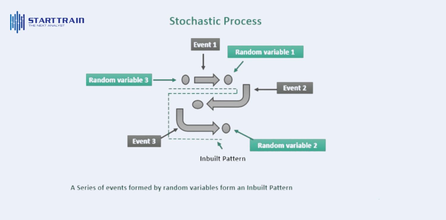 Stochastic Processes