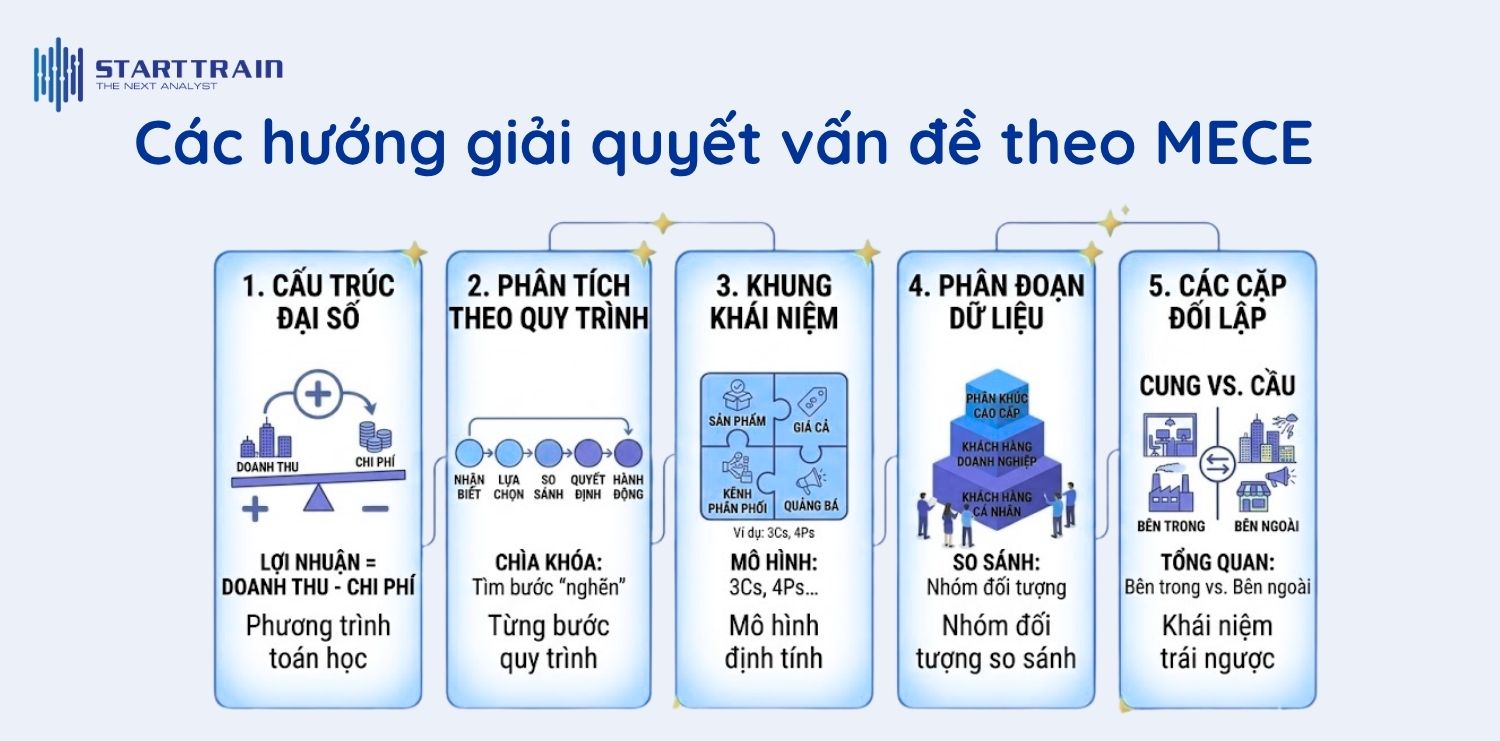 Các hướng giải quyết vấn đề theo MECE