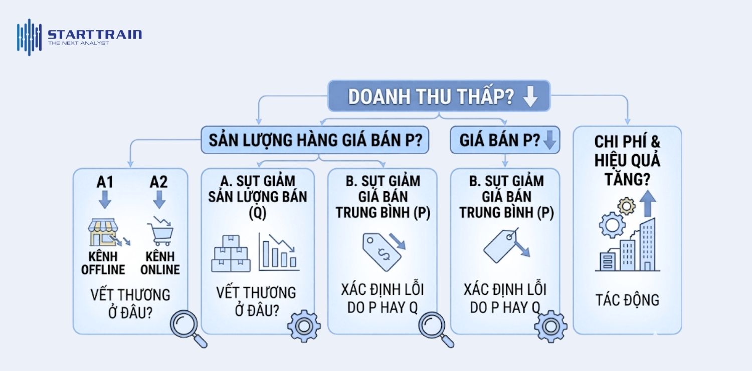 Phân tích nguyên nhân sụt giảm lợi nhuận