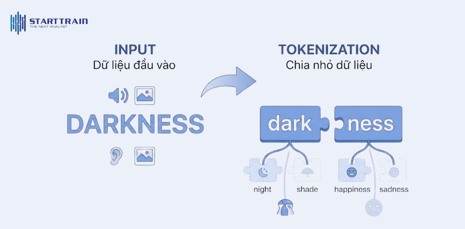 Cách thức hoạt động của token