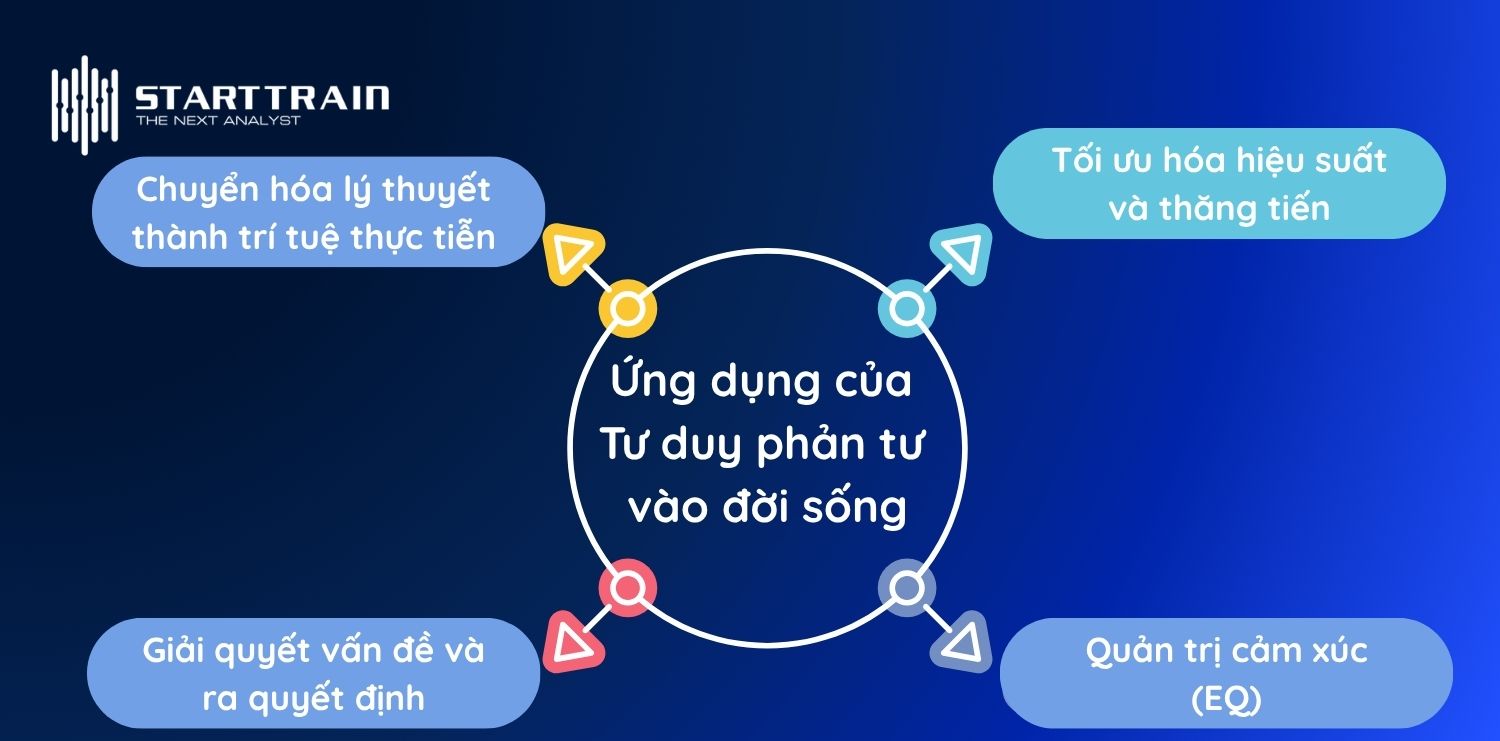 Ứng dụng của Tư duy phản tư vào đời sống