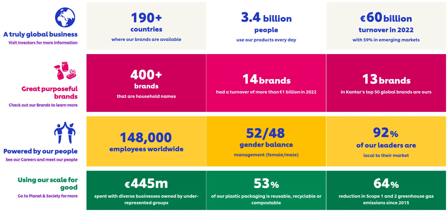SWOT Unilever