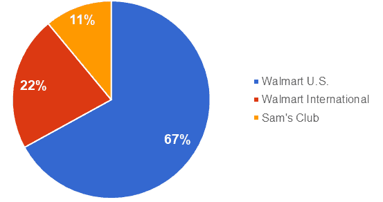 SWOT Walmart