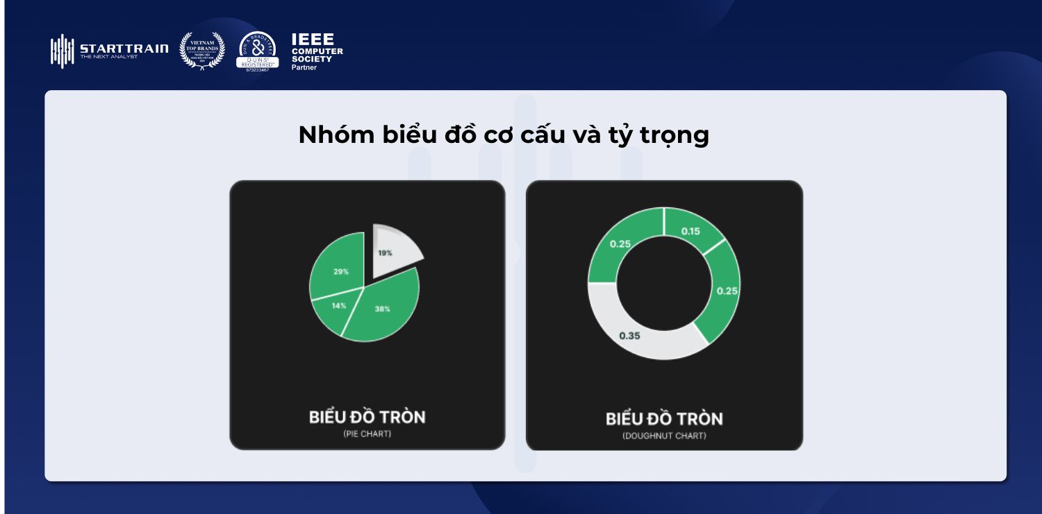 Nhóm biểu đồ cơ cấu và tỷ trọng