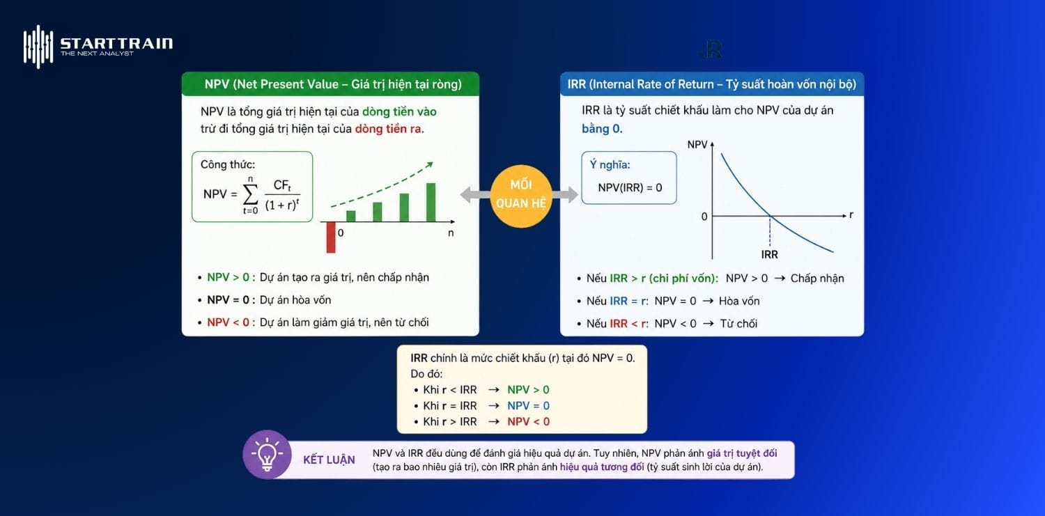 Mối quan hệ giữa IRR và NPV