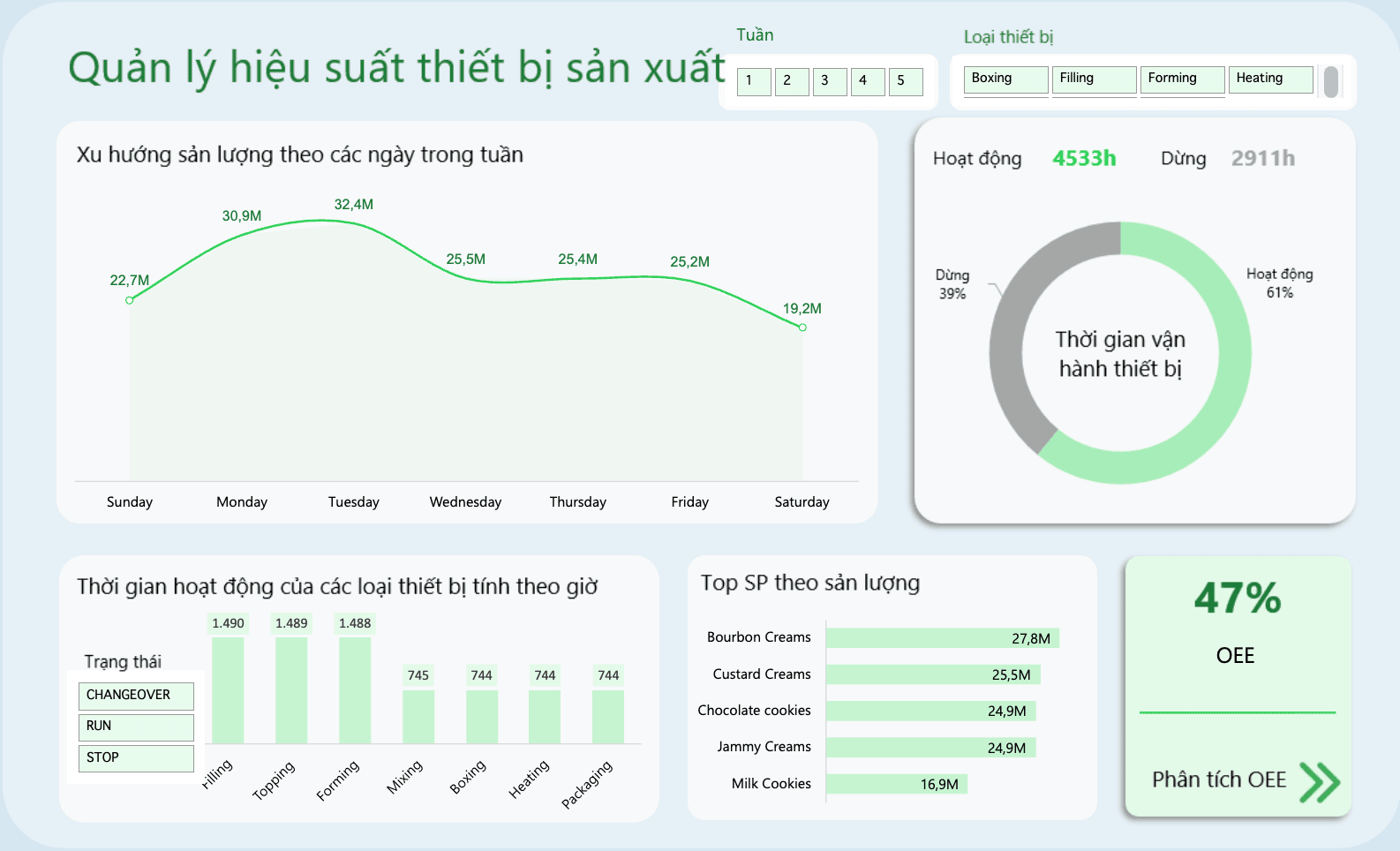 Dashboard Template: OEE Manufacturing Report