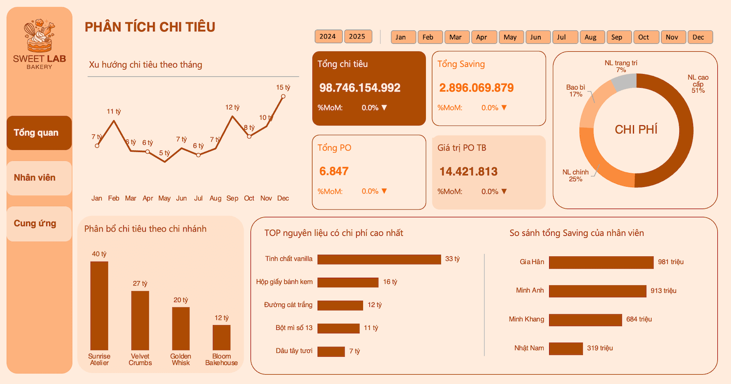 Dashboard Template: Procement Bakery Management
