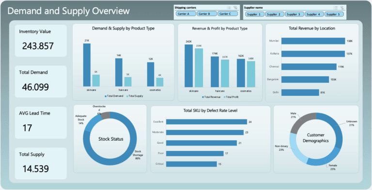 Supply Demand Dashboard