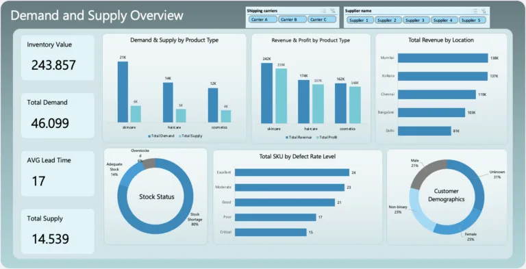 Supply Demand Dashboard