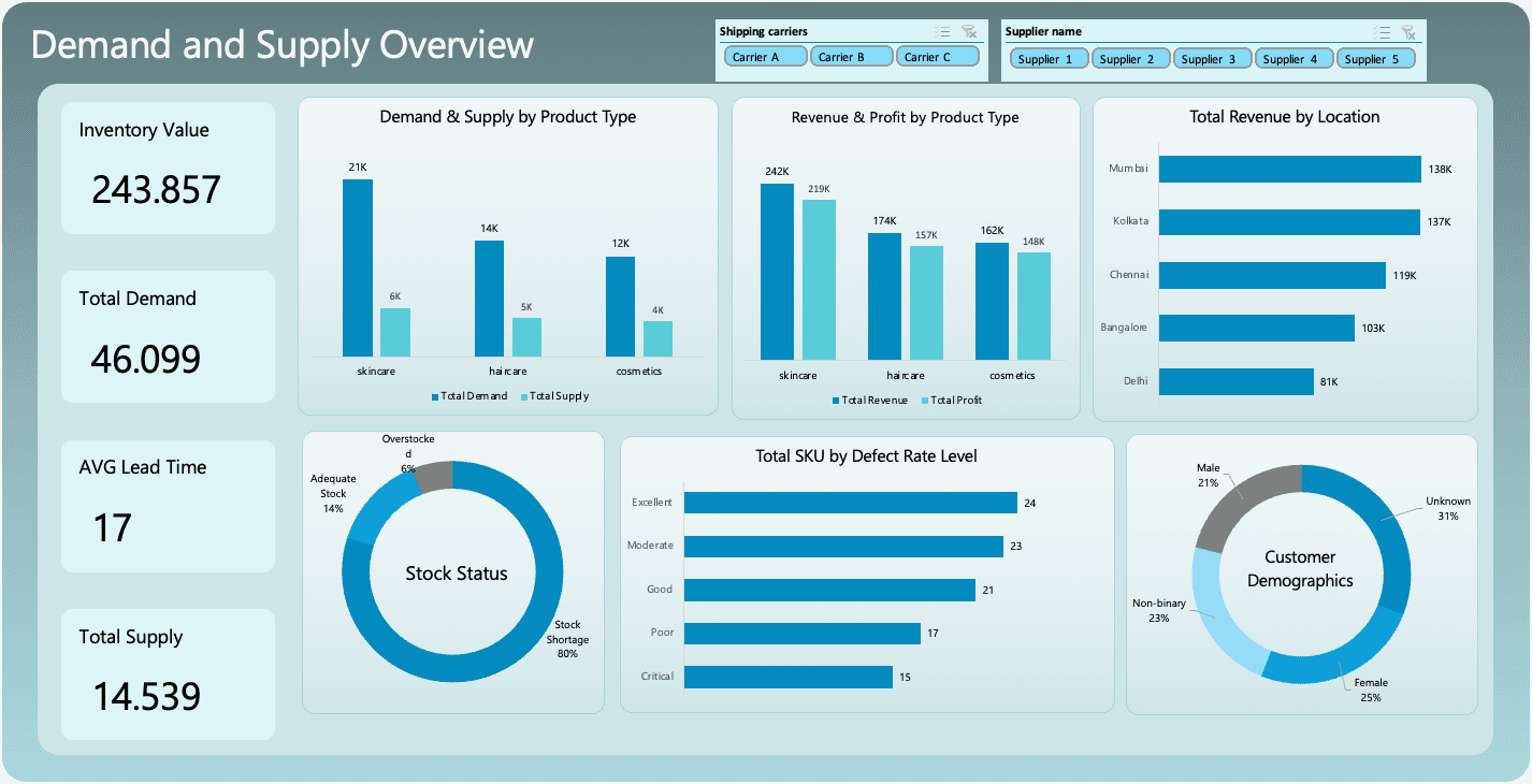 Dashboard Excel: Supply Demand Dashboard