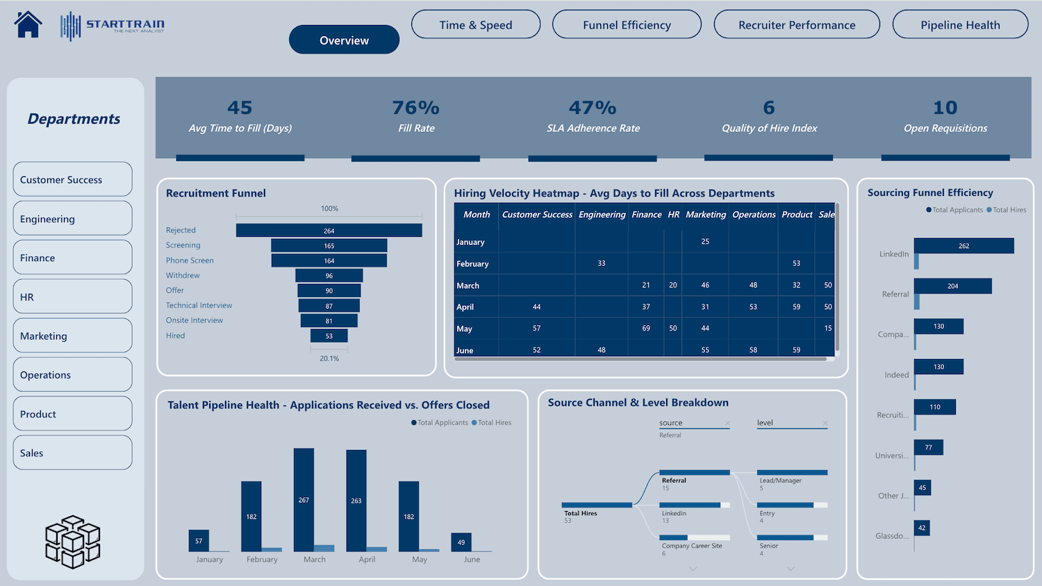Talent Acquisition Template – Pipeline Performance