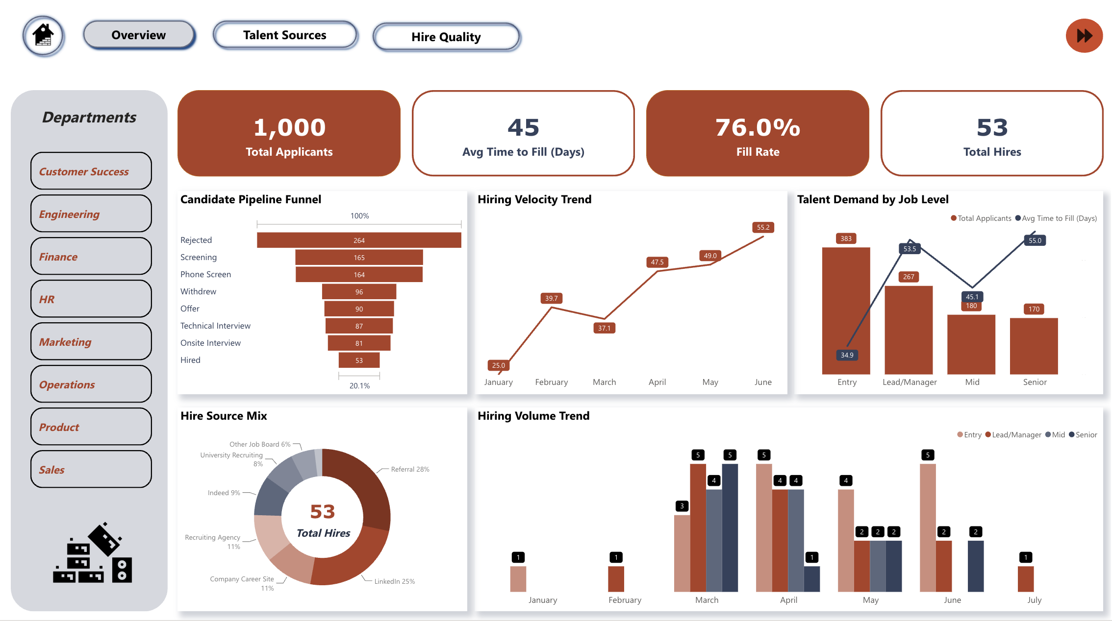 Dashboard Template: Hiring Effectiveness & Talent Quality