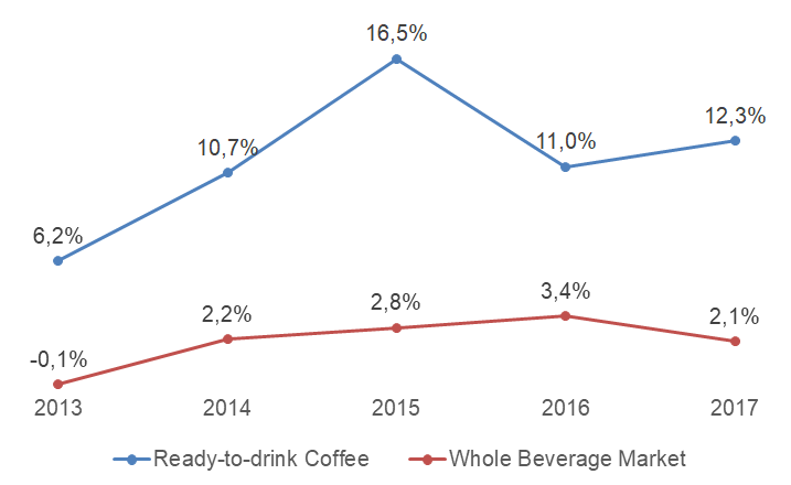  RTD coffee growth compared to the growth of the whole liquid beverage market in the U.S.