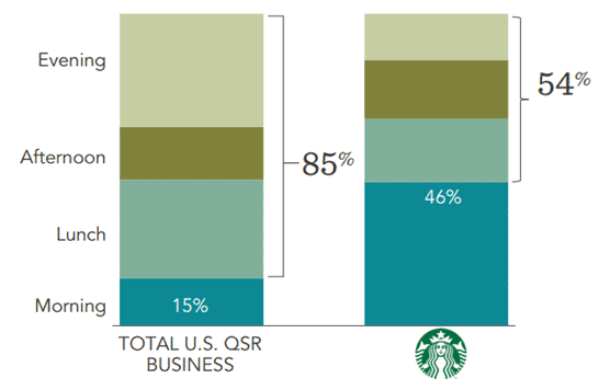 Tỷ trọng chi tiêu của người tiêu dùng tại Starbucks