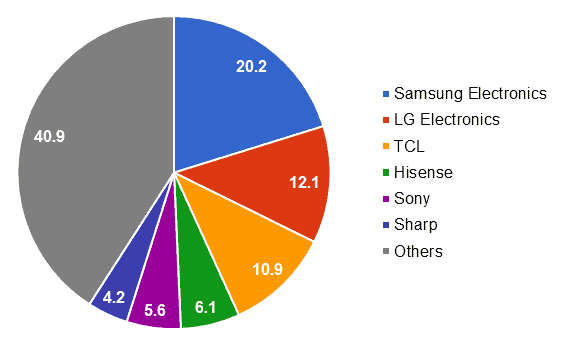 SWOT Samsung