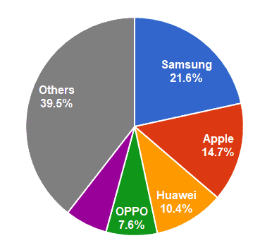 Thị phần các nhà cung cấp smartphone toàn cầu năm 2017