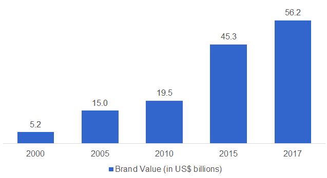 Giá trị thương hiệu Samsung giai đoạn 2000-2017