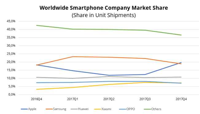 Thị phần nhà cung cấp smartphone toàn cầu