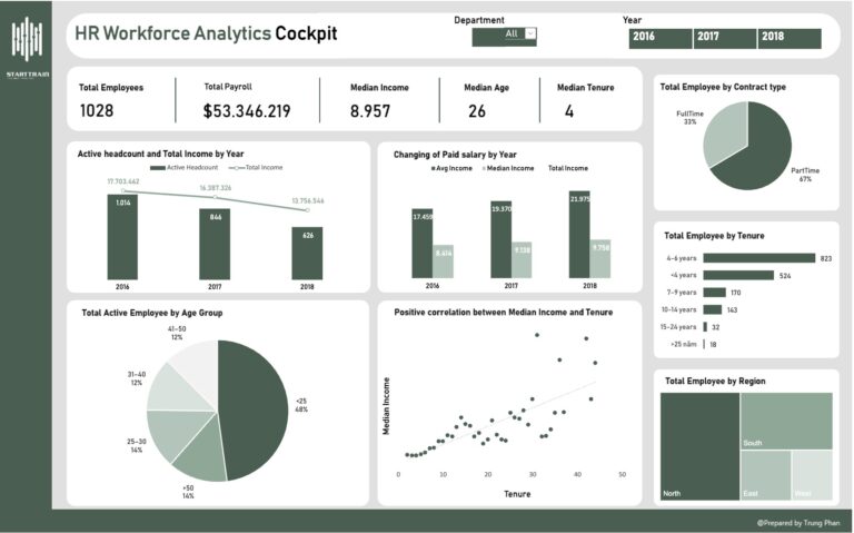 Human Resource Analytics Dashboard