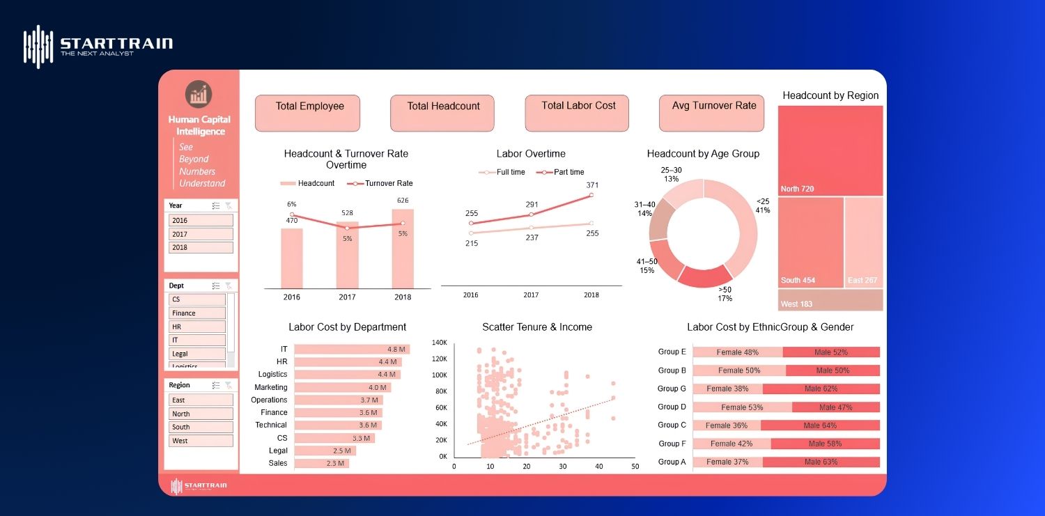 7+ HR dashboard examples giúp quản trị nhân sự hiệu quả 9 Mẫu dashboard phân tích nguồn vốn nhân lực