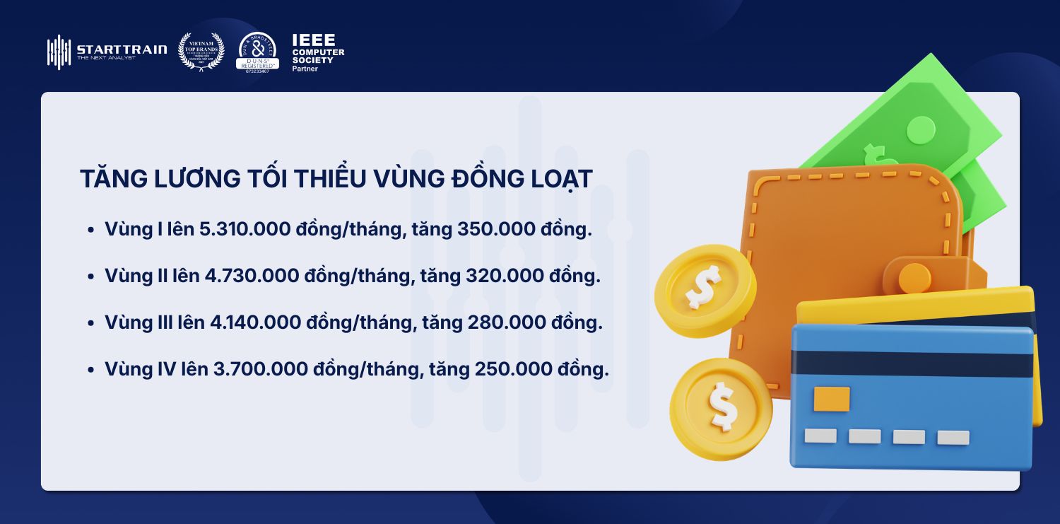 Tăng lương tối thiểu vùng đồng loạt