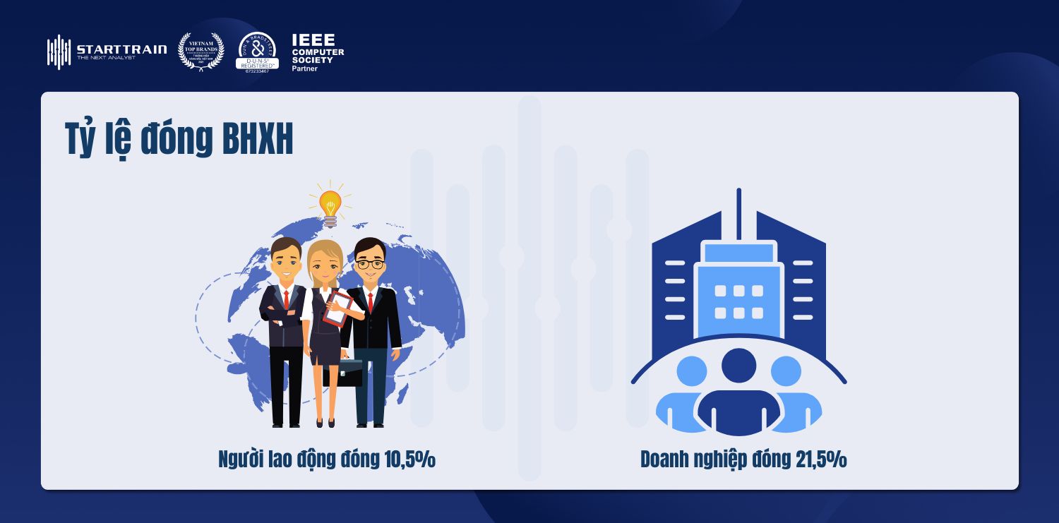 Mức đóng BHXH 2026 thay đổi thế nào? Cách tính chi tiết 3 mức đóng BHXH 2026