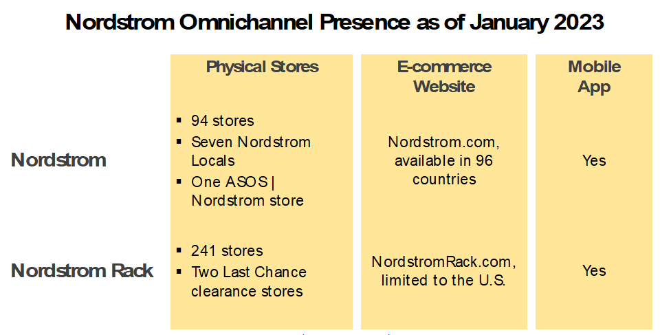 SWOT Nordstrom