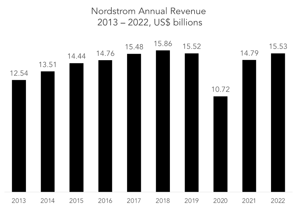 SWOT Nordstrom