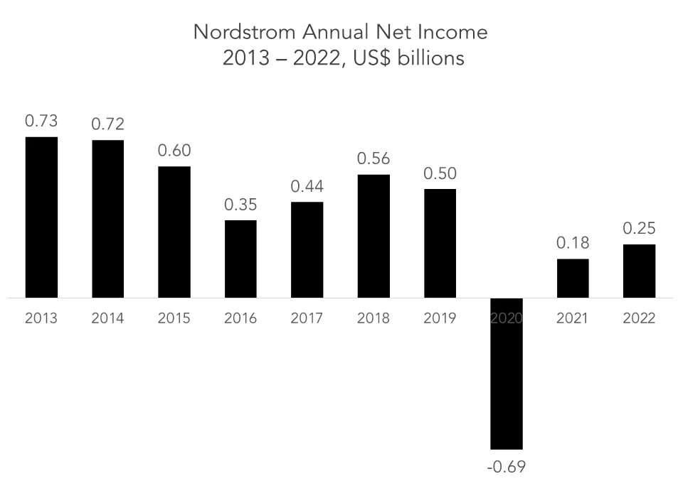 SWOT Nordstrom