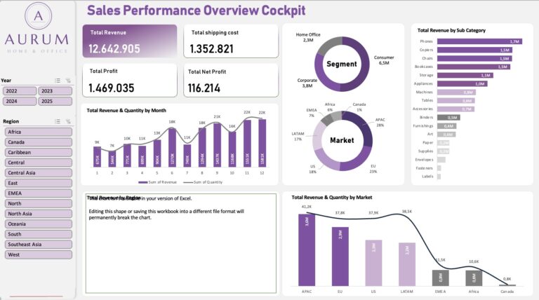 Aurum Sales Performance