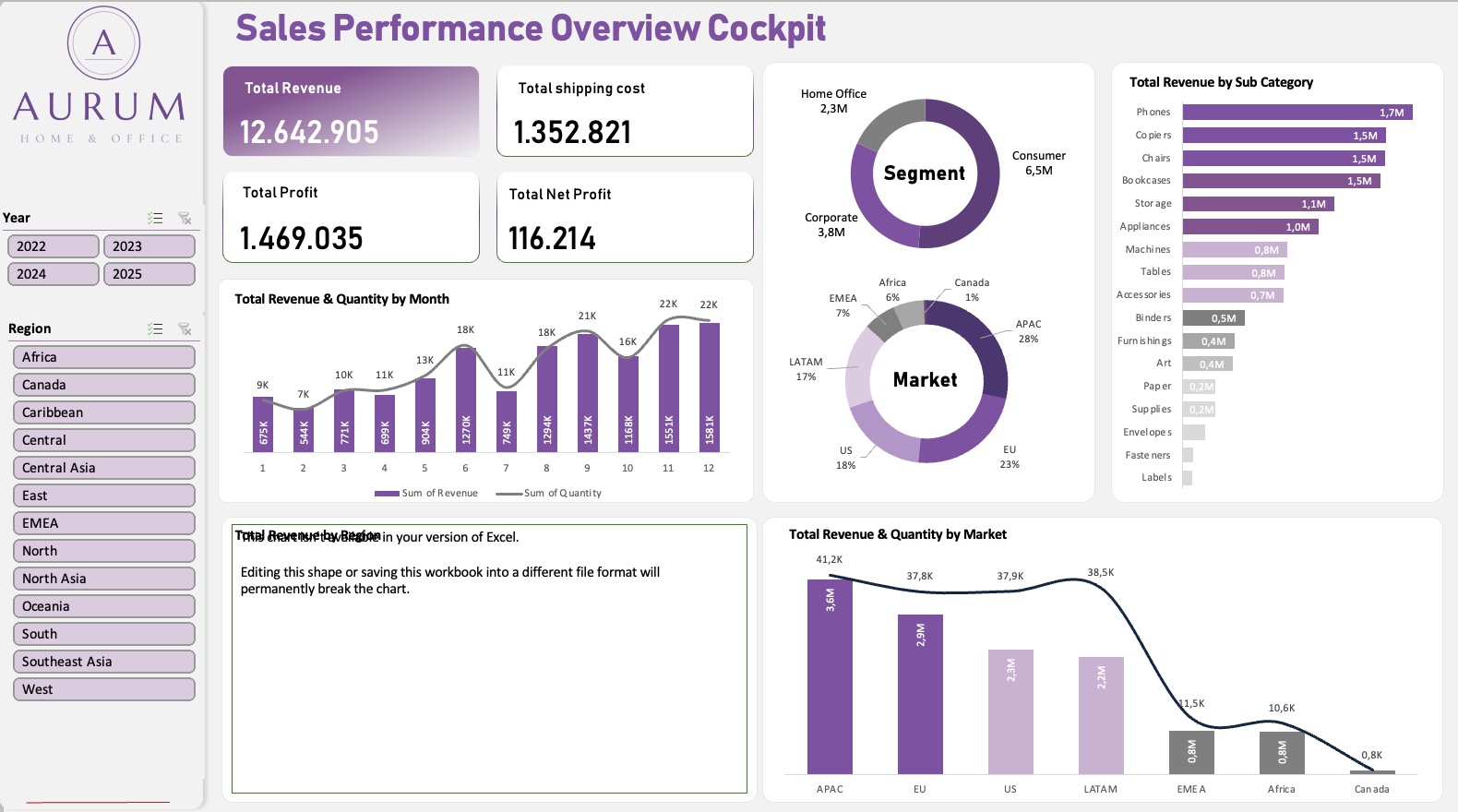 Dashboard Excel: Aurum Sales Performance