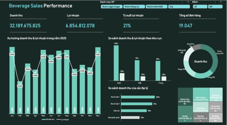 Beverage Sales Performance