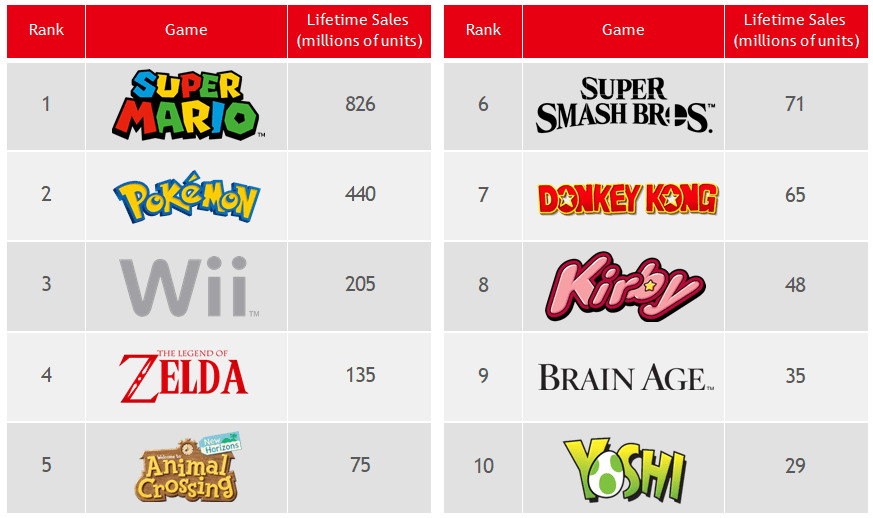 SWOT Nintendo
