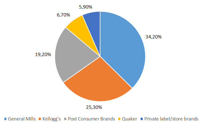 SWOT Kellogg’s