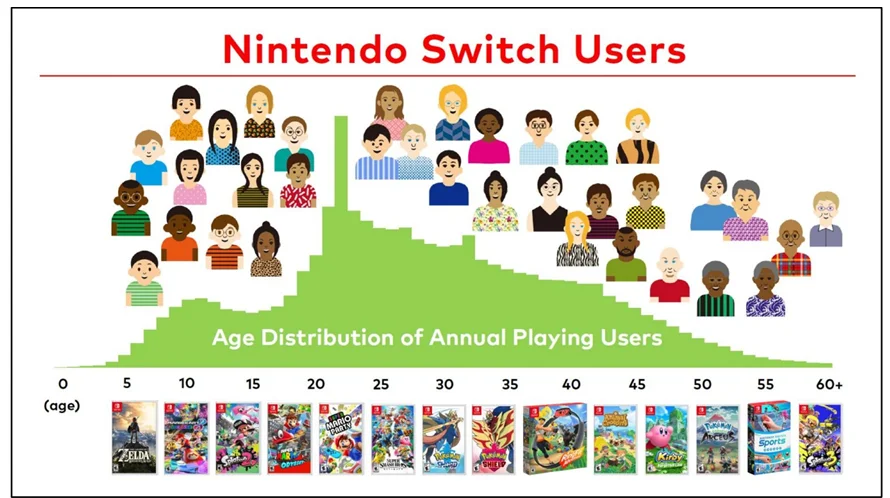 SWOT Nintendo