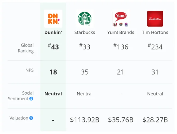 SWOT Dunkin’